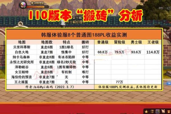 dnf搬砖月入1000一天需要搬多少？-dnf一天能搬多少钱