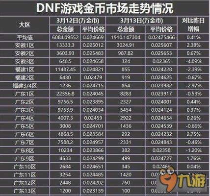 dnf各大跨区金币比例？-dnf最强跨区
