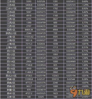 dnf各大跨区金币比例？-dnf最强跨区