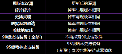 dnf打深渊需要什么？-dnf深渊总结