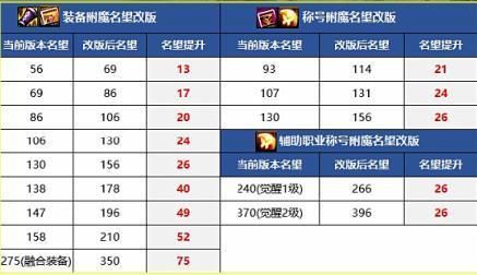dnf刚满级的号怎么提升名望？-dnf新号养成