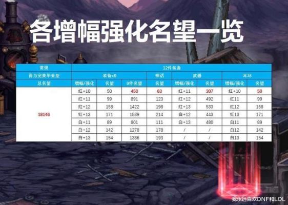 dnf刚满级的号怎么提升名望？-dnf新号养成